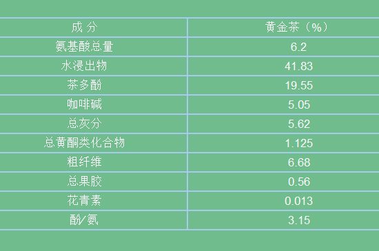 黃金茶的功效及禁忌癥，黃金茶有什么副作用嗎？