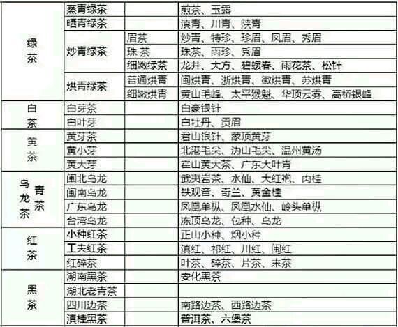 各種茶葉名稱對應圖片，中國茶大全！