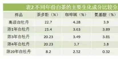 白茶三年為藥七年為寶的原理，為什么說一年茶三年藥七年寶？