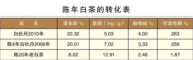 白茶三年為藥七年為寶的原理，為什么說一年茶三年藥七年寶？